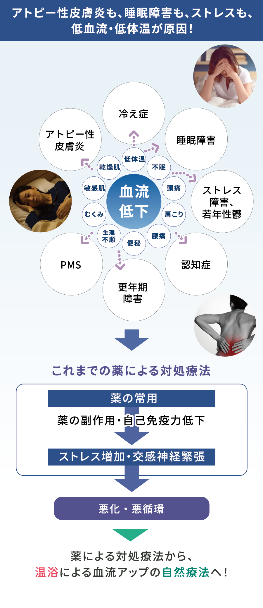 アトピー性皮膚炎も、睡眠障害も、ストレスも、低血流・低体温が原因！