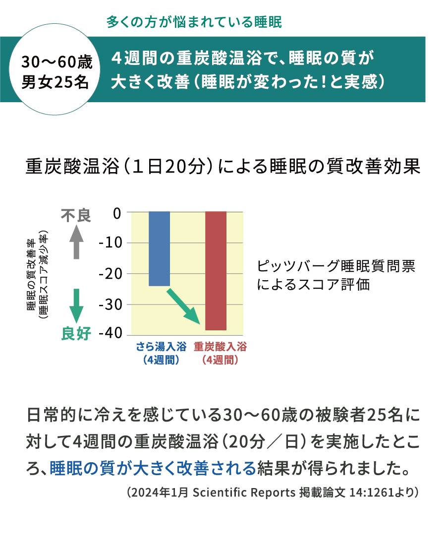 4週間の重炭酸温浴で、睡眠の質が大きく改善（睡眠が変わったと実感）